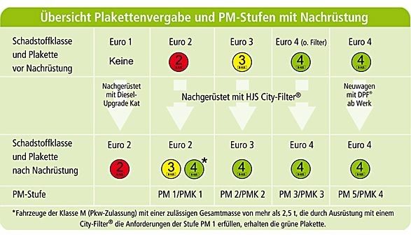 HJS Efrermonteringssats, katalysator/sotpartikelfilter (kombisys) 93 15 9023 Euro1- / euro2- / d3-ombyggnad Ford DA_ 93 15 9023 HJS
